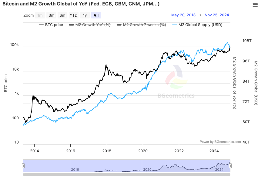 Bitcoin Price VS Global M2